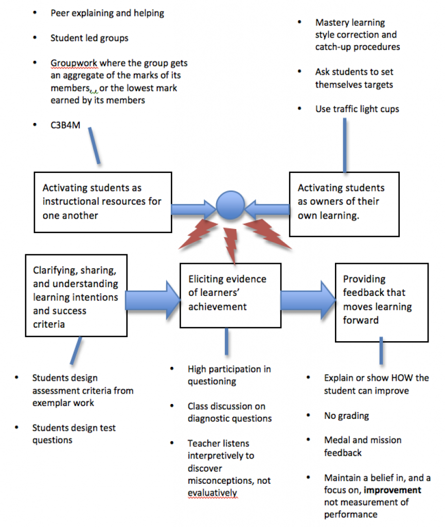 research based formative assessment strategies